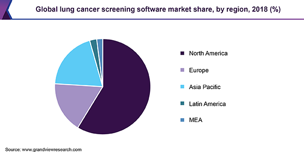 Global lung cancer screening software market share, by region, 2018 (%) 全球肺癌筛查软件市场份额