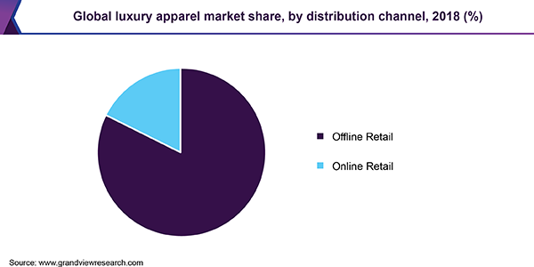Global luxury apparel market share, by distribution channel, 2018 (%) 全球豪华服装市场