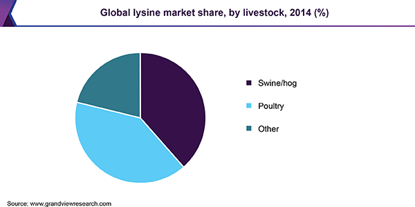 Global lysine market share, by livestock, 2014 (%) 全球赖氨酸市场