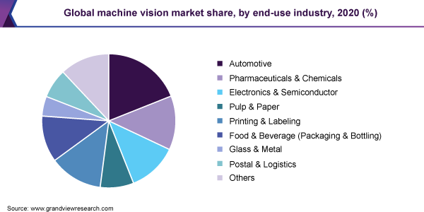 Global machine vision market share, by end-use industry, 2020 (%) 全球机器视觉市场份额,终用工业,2020(%)