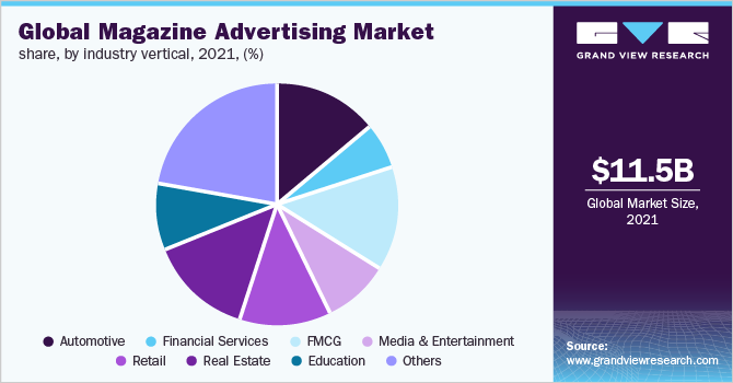 Global magazine advertising market share, by industry vertical, 2021 (%) 全球杂志广告市场份额,行业垂直,2021 (%)