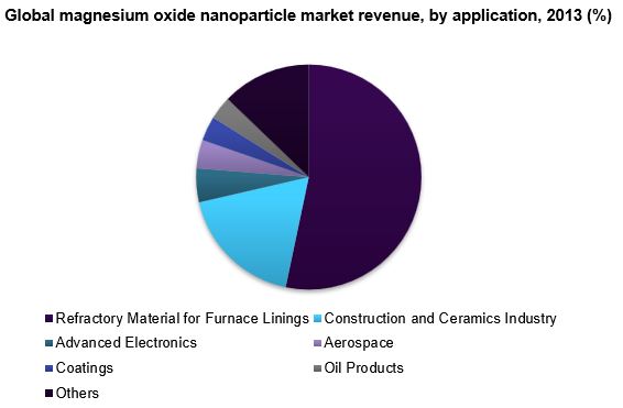 Global magnesium oxide nanoparticle market revenue, by application, 2013 (%) 全球氧化镁纳米粒子市场