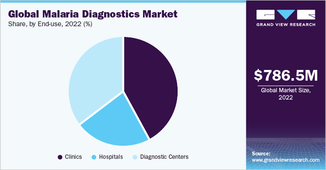 Global malaria diagnostics market share, by region, 2021 (%) 2021年,按区域分列的全球疟疾诊断市场份额(%)