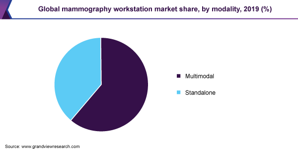 Global mammography workstation market share, by modality, 2019 (%) 全球乳房x光检查工作站市场份额