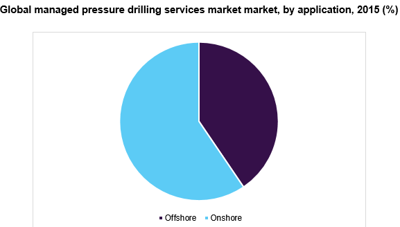 Global managed pressure drilling services market market, by application, 2015 (%) 全球控压钻井服务市场ayx爱游戏热门直播