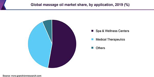 Global massage oil market share, by application, 2019 (%) 全球按摩油市场