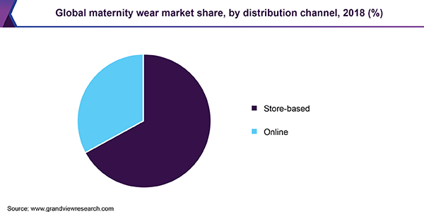 Global maternity wear market share, by distribution channel, 2018 (%) 全球孕妇装市场