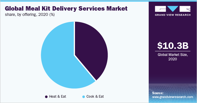 Global meal kit delivery services market share, by offering, 2020 (%) 2020年全球送餐包配送服务市场份额(%)ayx爱游戏热门直播