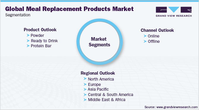 Global Meal Replacement Products Market Segmentation 全球代餐产品市场细分