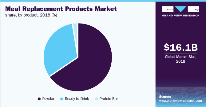 Meal Replacement Products Market share, by product 代餐产品按产品划分的市场份额