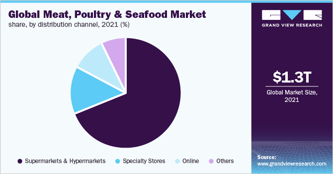 Global meat, poultry & seafood market share, by distribution channel, 2021 (%) 全球肉类、家禽和海鲜市场份额,按分销渠道分列,2021年(%)