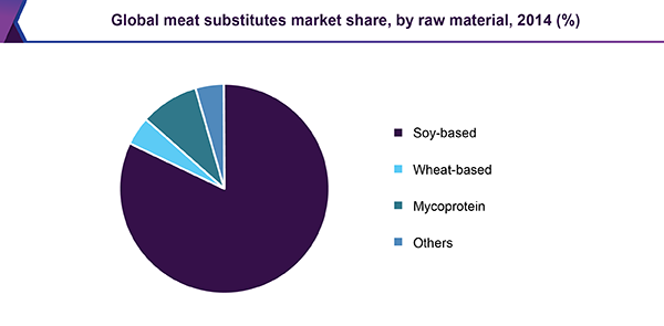 Global meat substitutes market share, by raw material, 2014 (%) 全球肉类替代市场