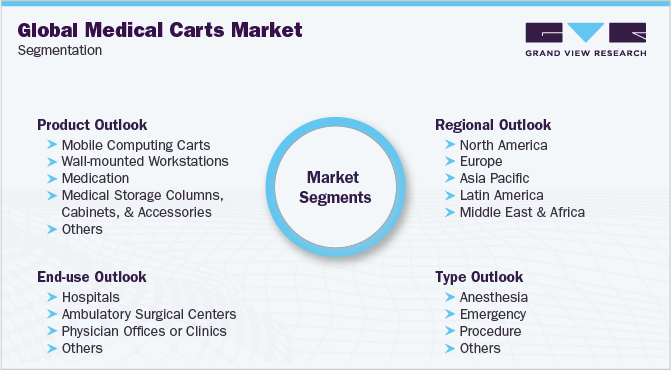 Global Medical Carts Market Segmentation 全球医疗推车市场细分