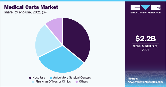 Global Medical Carts Market share, by end use, 2021 (%) 全球医疗车市场