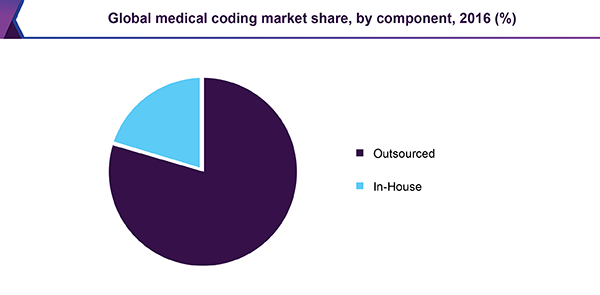 Global medical coding market share, by component, 2016 (%) 全球医疗编码市场