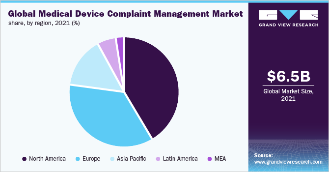 Global medical device complaint management market share, by region, 2021 (%) 全球医疗设备投诉管理市场份额,各地区,2021年(%)