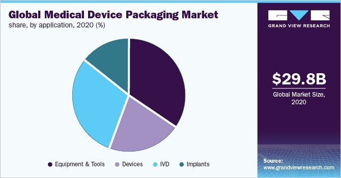 Global medical device packaging market share, by application, 2020 (%) 全球医疗器械包装市场份额,按应用分列,2020年(%)