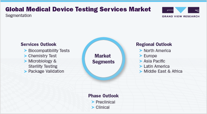 Global Medical Device Testing Services Market Segmentation 全球医疗器械检测服务市场细分ayx爱游戏热门直播