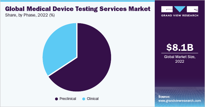 Global Medical Device Testing Services Market Share, By Phase, 2021 (%) 全球医疗器械检测服务市场份额,各阶段,2021年(%)ayx爱游戏热门直播