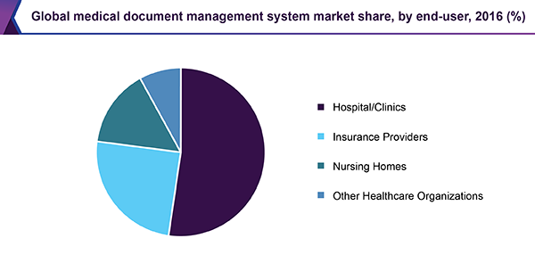 Global medical document management system market share, by end-user, 2016 (%) 全球医疗文件管理系统市场