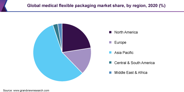Global medical flexible packaging market share, by region, 2020 (%) 2020年全球医用软包装市场份额,各区域(%)