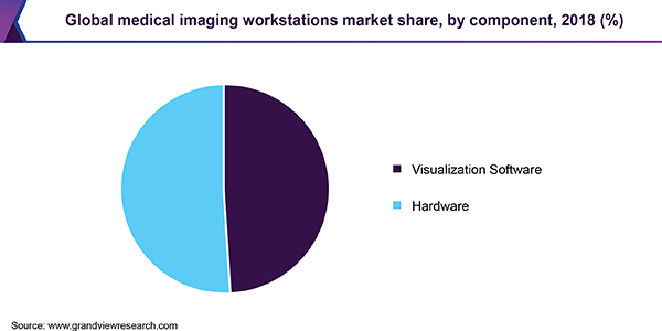 Global Medical Imaging Workstations Market share, by component, 2018 (%) 全球医学成像工作站市场份额