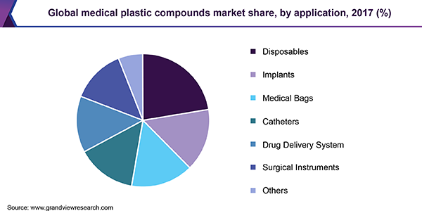 Global medical plastic compounds market share, by application, 2017 (%) 全球医用塑料化合物市场