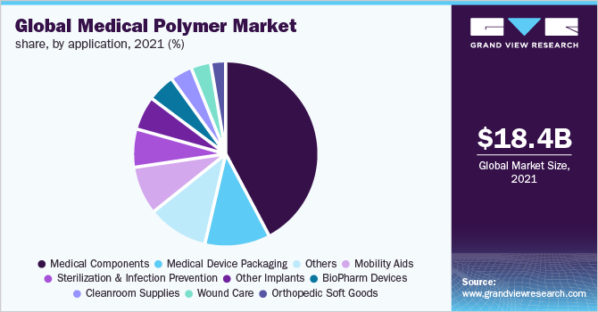 Global medical polymer market share, by application, 2021 (%) 全球医用聚合物市场份额,按应用情况分列,2021年(%)
