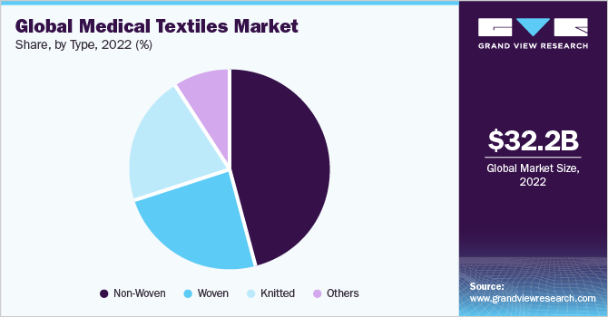 Global Medical Textiles Market Share, in terms of revenue, By Application, 2018 (%) 全球医用纺织品市场