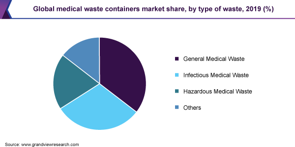 Global medical waste containers market share, by type of waste, 2019 (%) 2019年按废物类型分列的全球医疗废物容器市场份额(%)