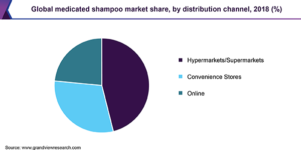 Global medicated shampoo market share, by distribution channel, 2018 (%) 全球药用洗发水市场