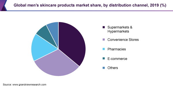 Global men’s skincare products market share, by distribution channel, 2019 (%) 全球男士护肤品市场占有率