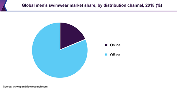 Global men’s swimwear market share, by distribution channel, 2018 (%) 全球男人的泳装市场