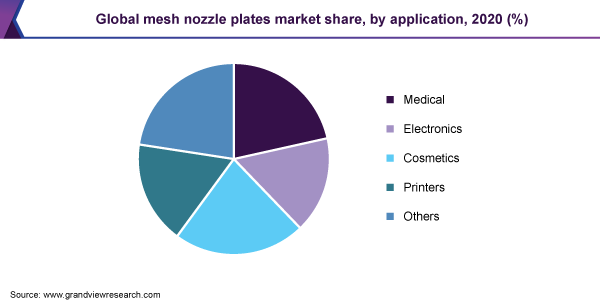 Global mesh nozzle plates market share, by application, 2020 (%) 全球网状喷嘴板市场份额,申请,2020年(%)