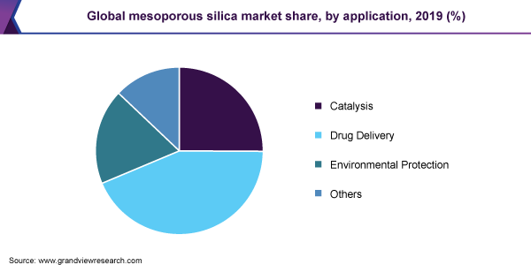 Global mesoporous silica market share, by application, 2019 (%) 全球介孔二氧化硅市场份额