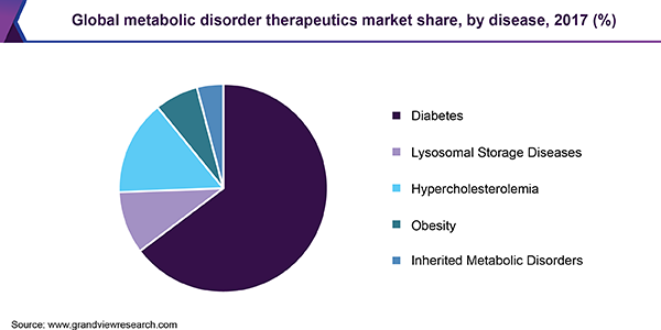 Global metabolic disorder therapeutics market share, by disease, 2017 (%) 全球代谢紊乱疗法市场