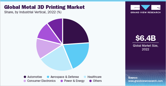Global metal 3D printing market share, by vertical, 2021 (%) 2021年全球金属3D打印市场份额(%)