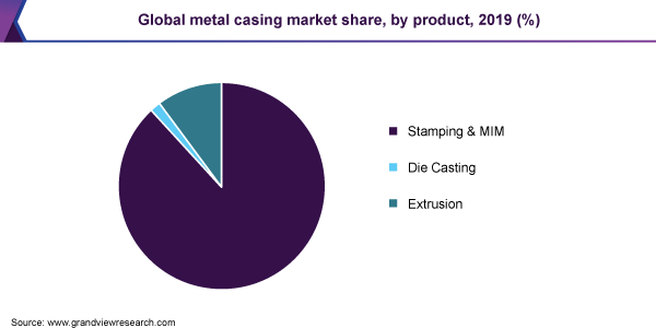 Global metal casing market share, by product, 2019 (%) 2019年全球各产品金属套管市场份额(%)
