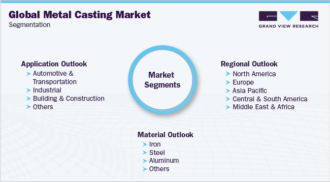 Global Metal Casting Market Segmentation 全球金属铸件市场细分