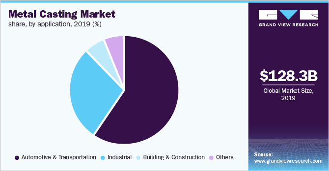 Global metal casting market share, by application, 2019 (%) 全球金属铸件市场