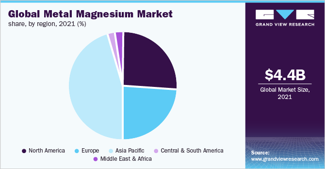 Global metal magnesium market share, by region, 2021 (%) 全球金属镁市场份额,各地区,2021年(%)