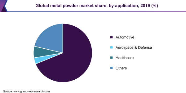 Global metal powder market share, by application, 2019 (%) 全球金属粉末市场份额