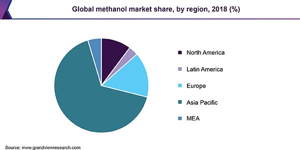 Global methanol market share, by region, 2018 (%) 全球甲醇市场
