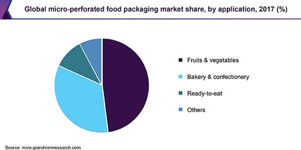 Global micro-perforated food packaging market share, by application, 2017 (%) 全球微穿孔食品包装市场