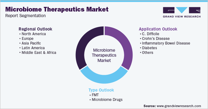 Global Microbiome Therapeutics Market Segmentation 全球微生物组疗法市场细分