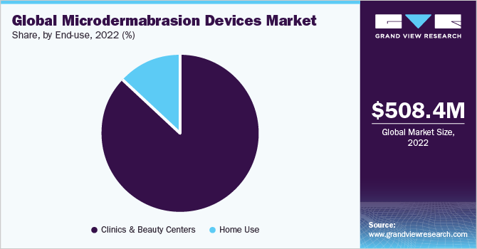 Global microdermabrasion devices market share, by end use, 2021 (%) 全球微晶磨皮设备市场份额,按最终用途分列,2021年(%)