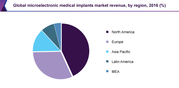 Global microelectronic medical implants market revenue, by region, 2016 (%) 全球微电子医疗植入物的市场份额