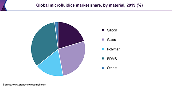 Global microfluidics market share, by material, 2019 (%) 全球微流体市场