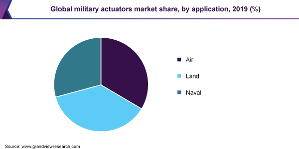 Global military actuators market share, by application, 2019 (%) 全球军用执行器市场份额