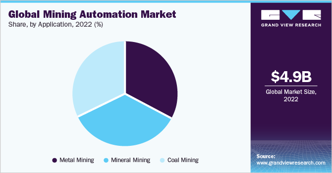 Global mining automation market, by application, 2021 (%) 全球采矿自动化市场,各应用,2021年(%)